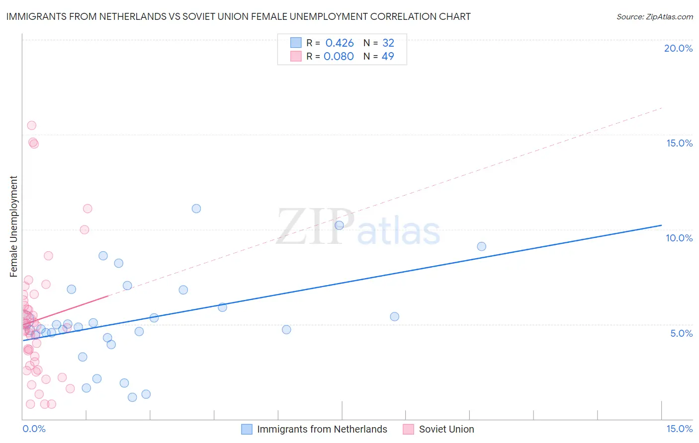 Immigrants from Netherlands vs Soviet Union Female Unemployment