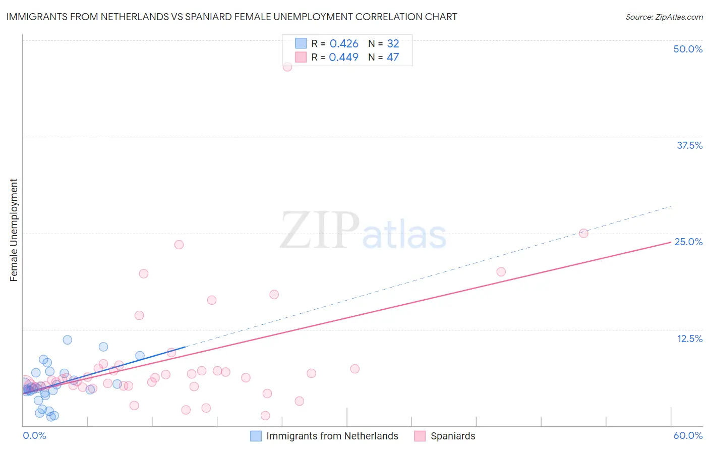 Immigrants from Netherlands vs Spaniard Female Unemployment