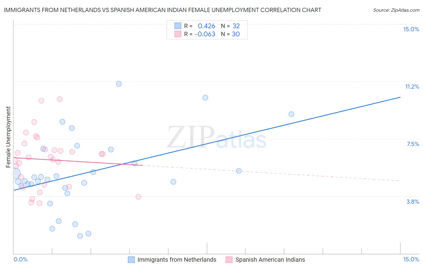 Immigrants from Netherlands vs Spanish American Indian Female Unemployment