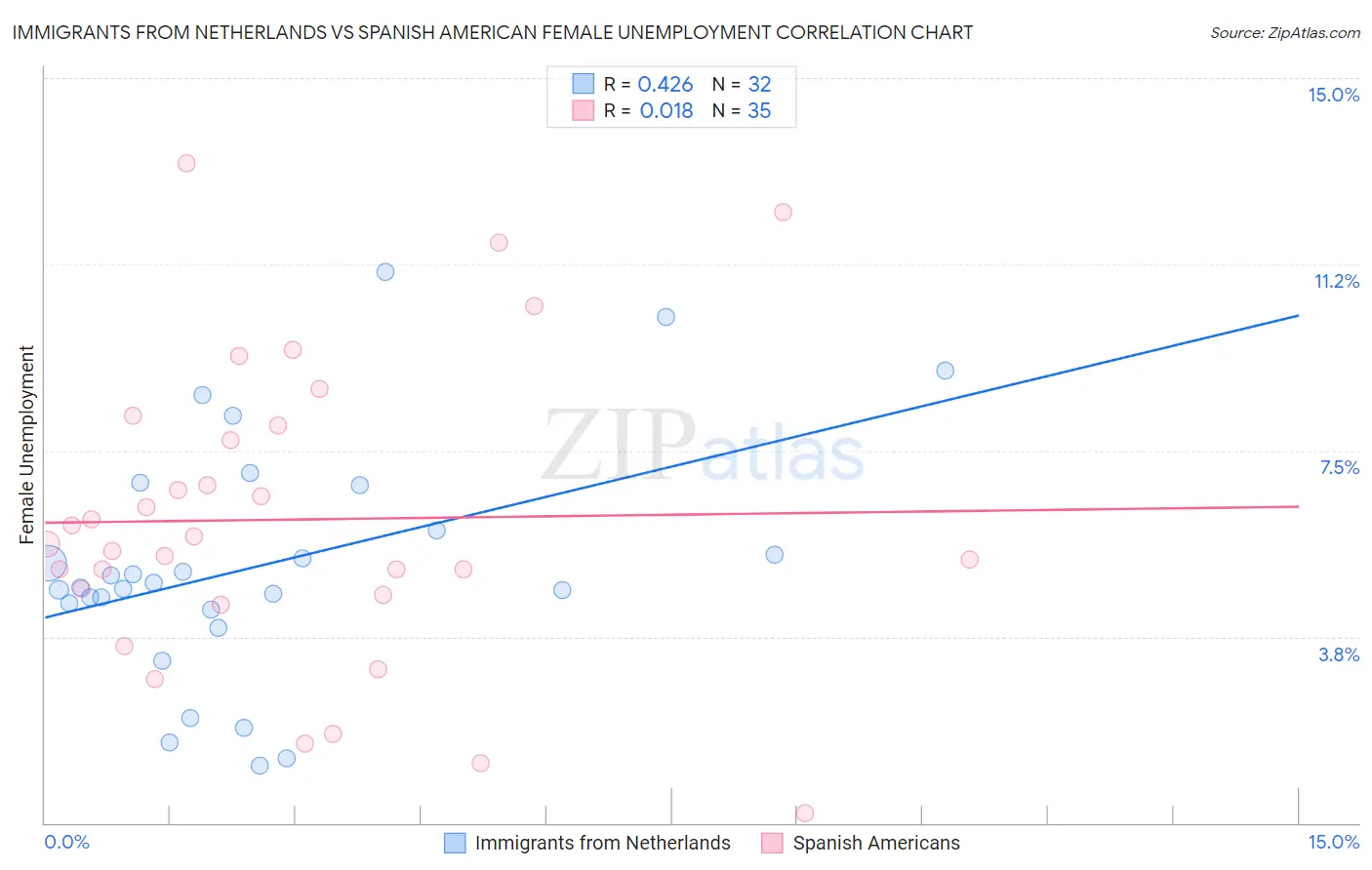 Immigrants from Netherlands vs Spanish American Female Unemployment