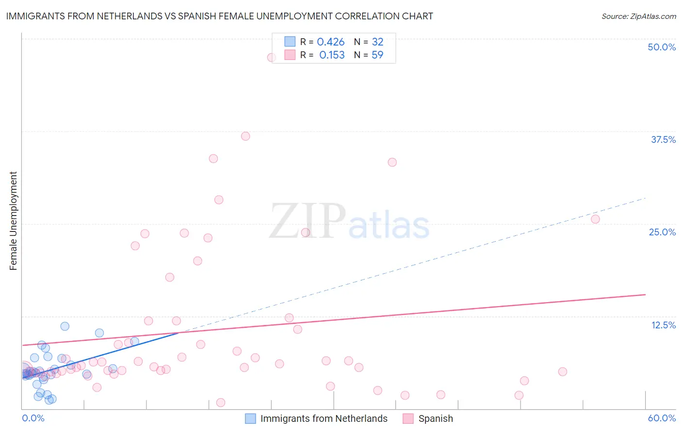 Immigrants from Netherlands vs Spanish Female Unemployment