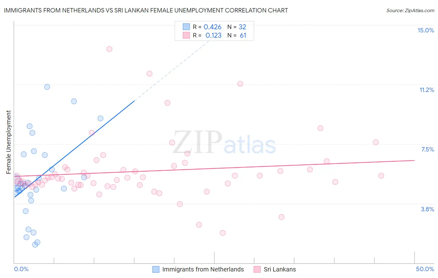 Immigrants from Netherlands vs Sri Lankan Female Unemployment