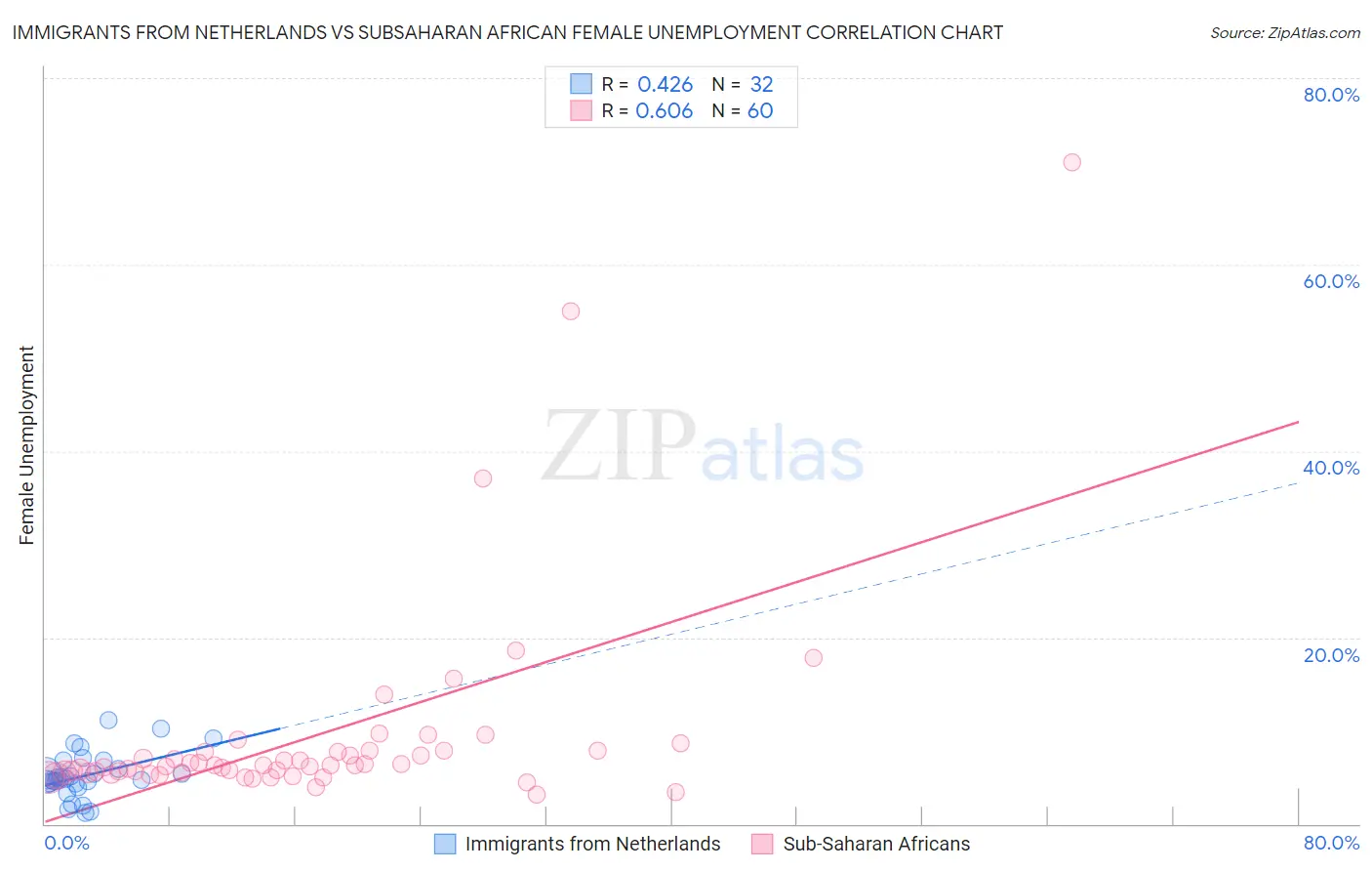 Immigrants from Netherlands vs Subsaharan African Female Unemployment