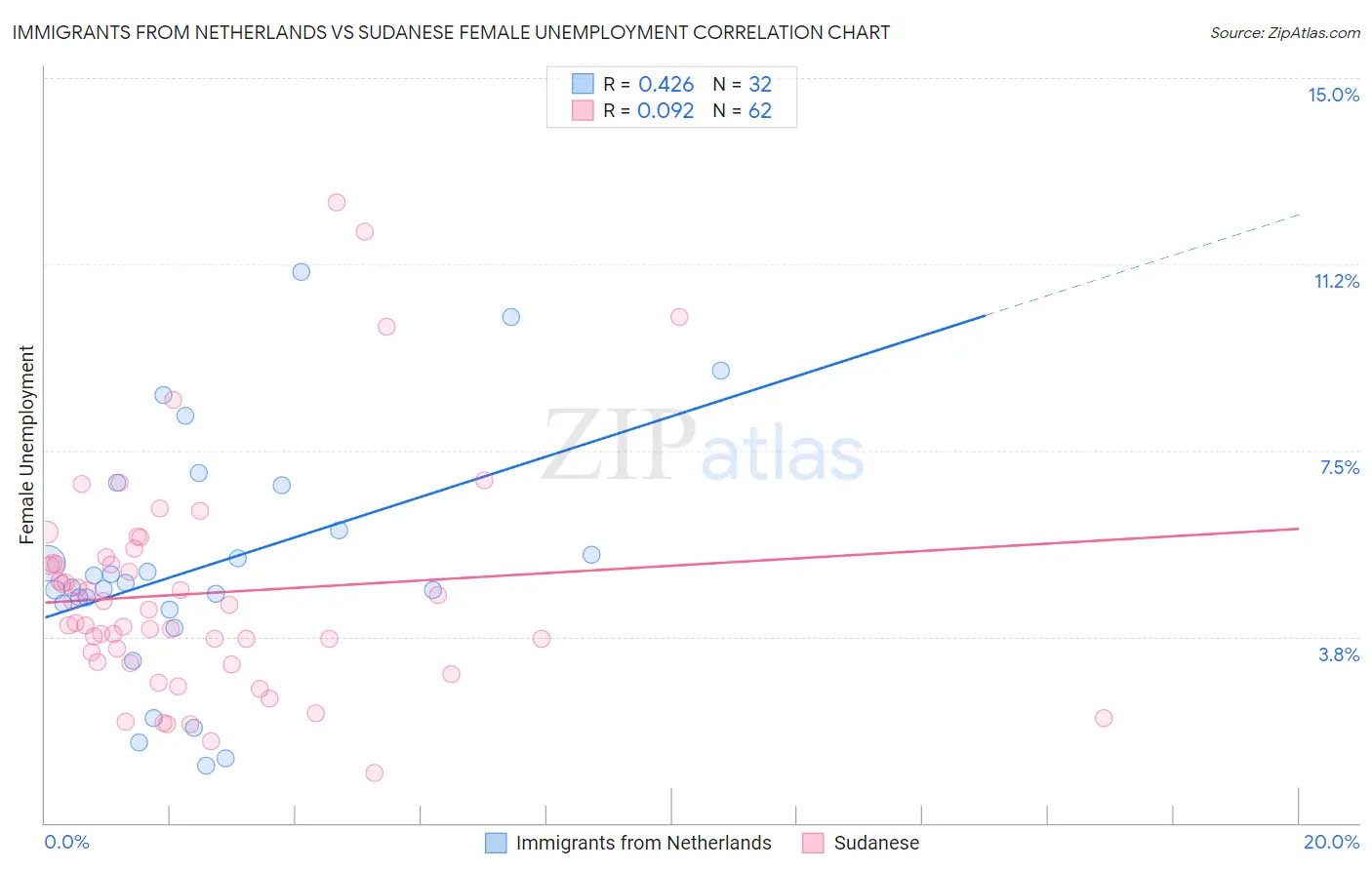 Immigrants from Netherlands vs Sudanese Female Unemployment