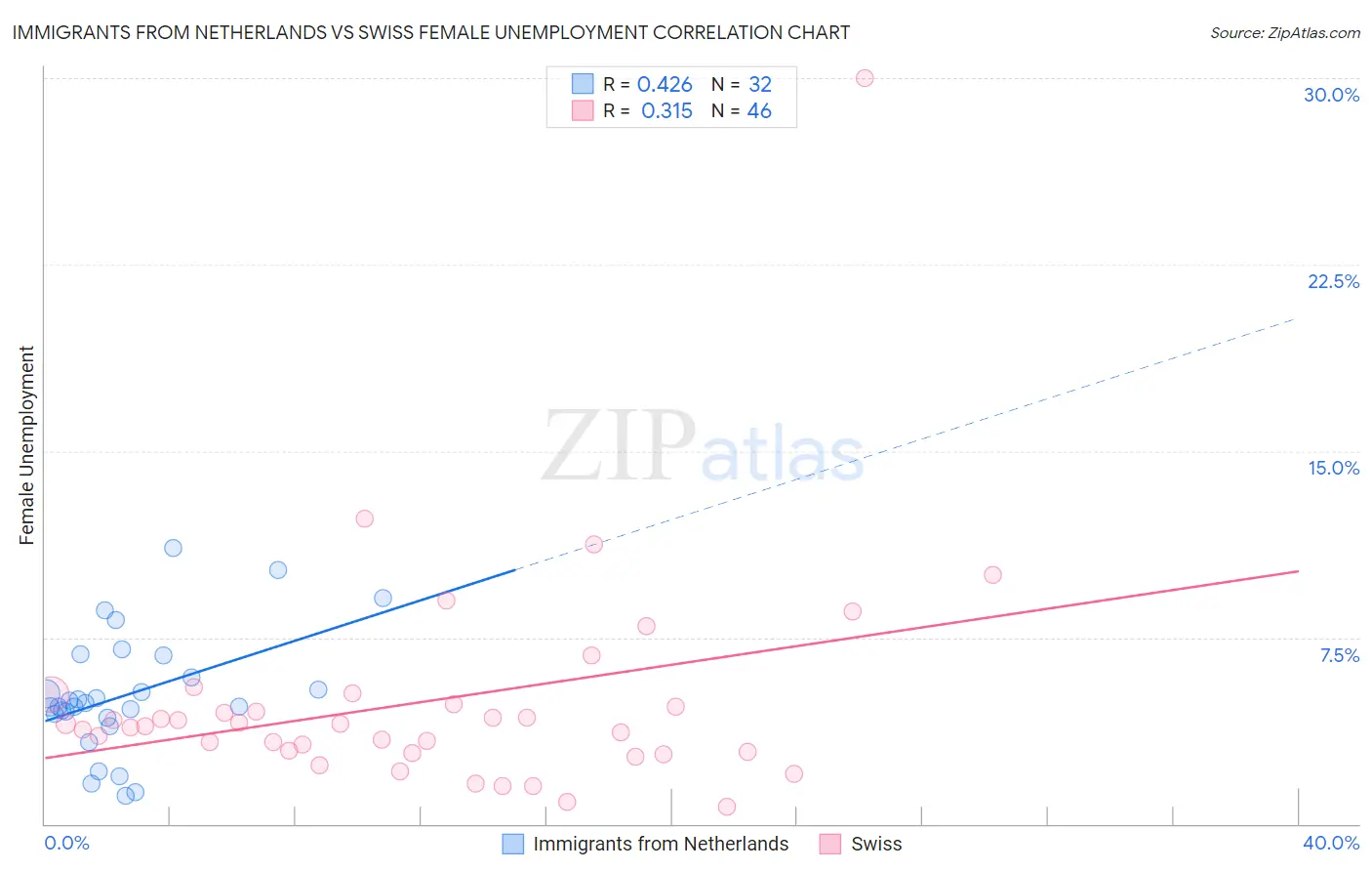 Immigrants from Netherlands vs Swiss Female Unemployment