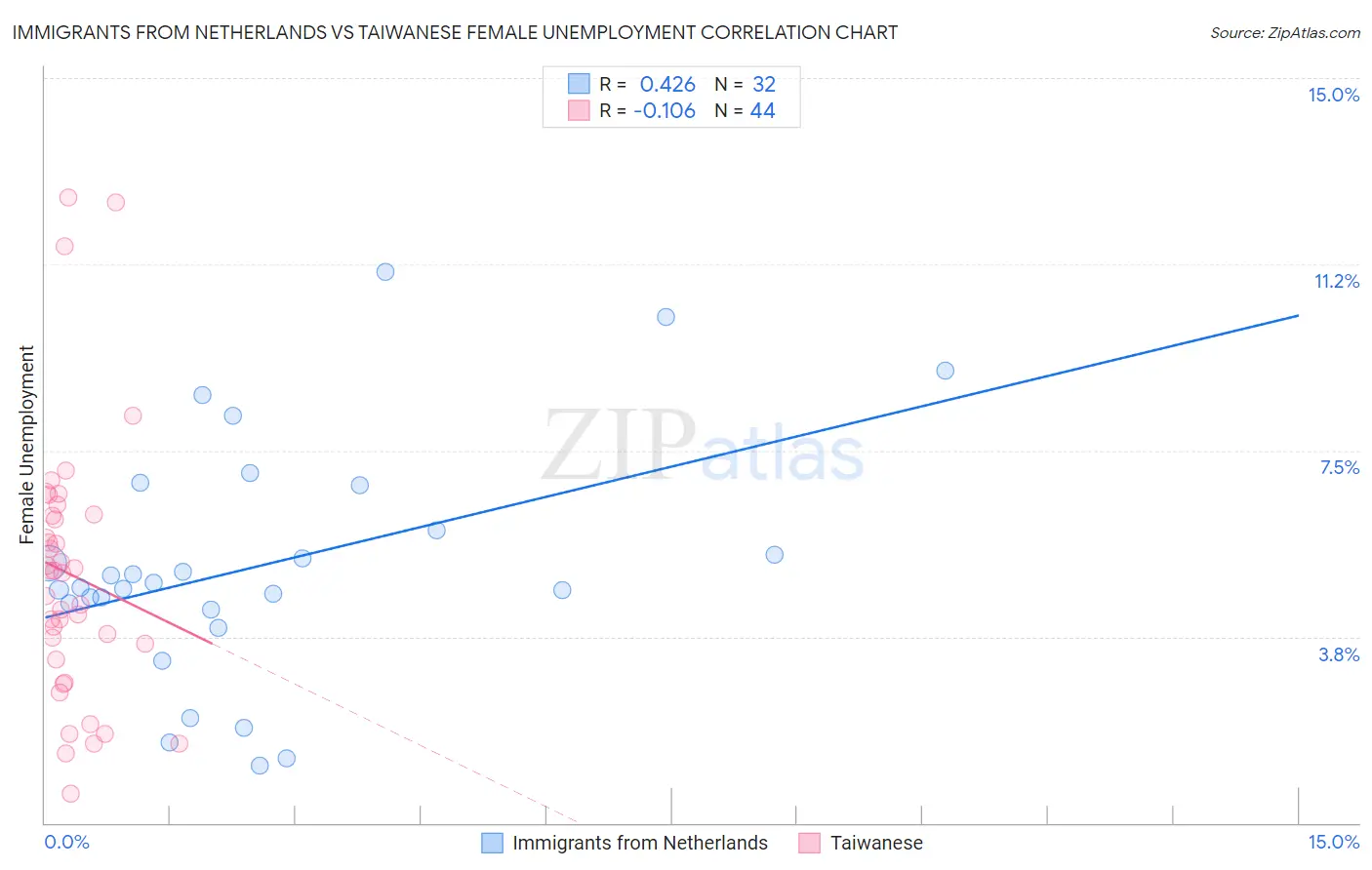 Immigrants from Netherlands vs Taiwanese Female Unemployment