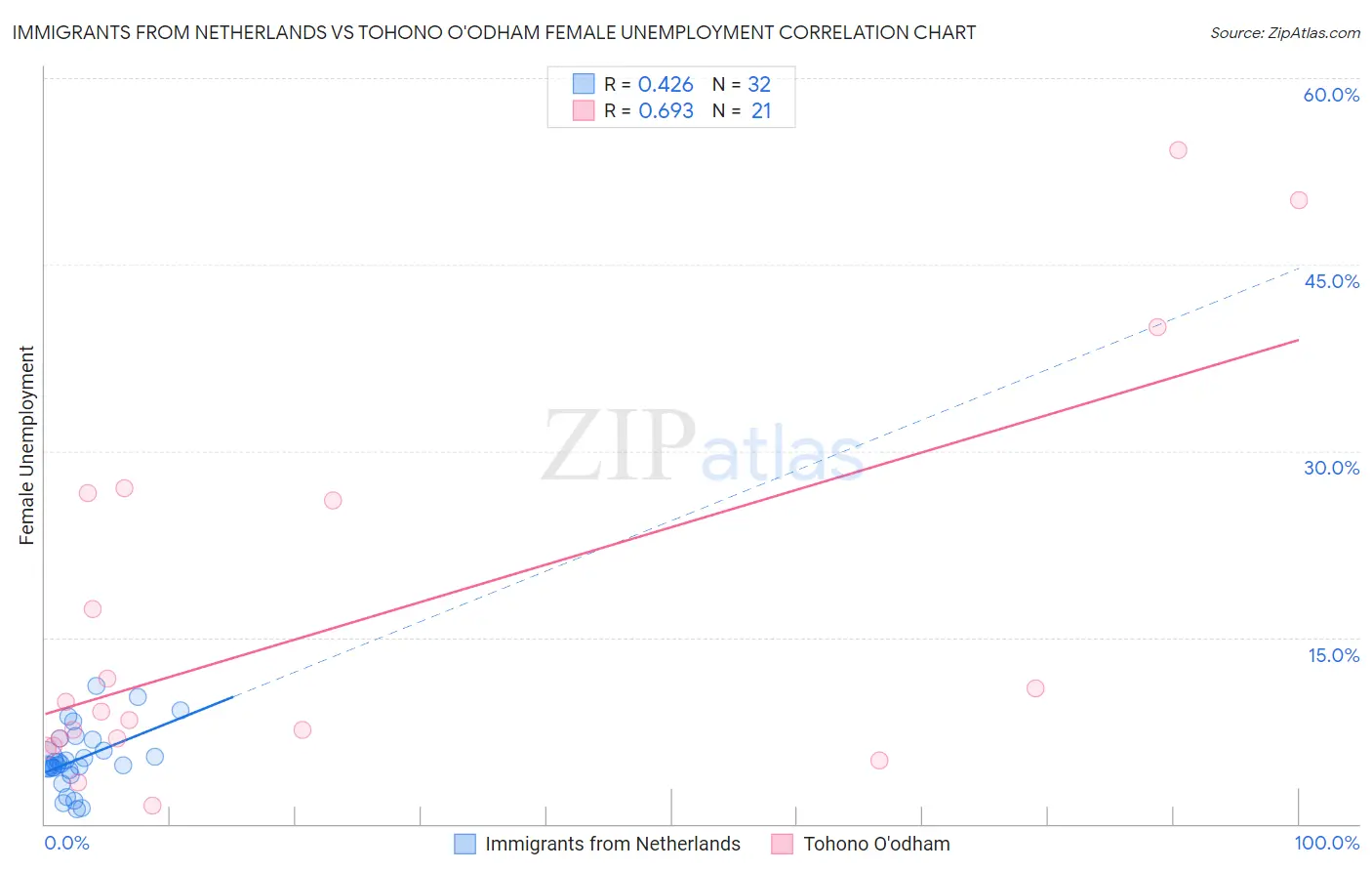 Immigrants from Netherlands vs Tohono O'odham Female Unemployment