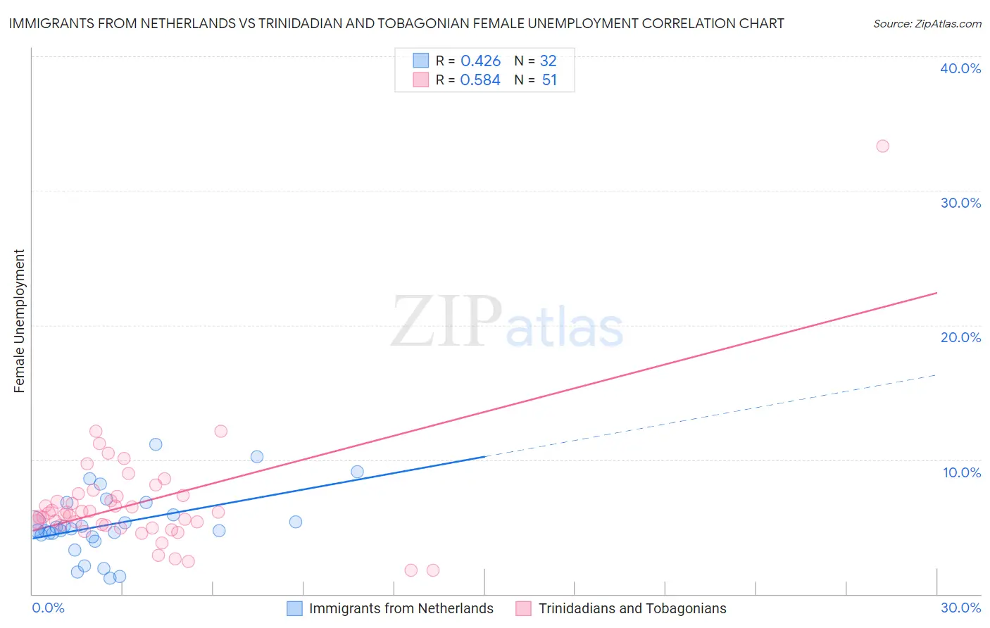 Immigrants from Netherlands vs Trinidadian and Tobagonian Female Unemployment