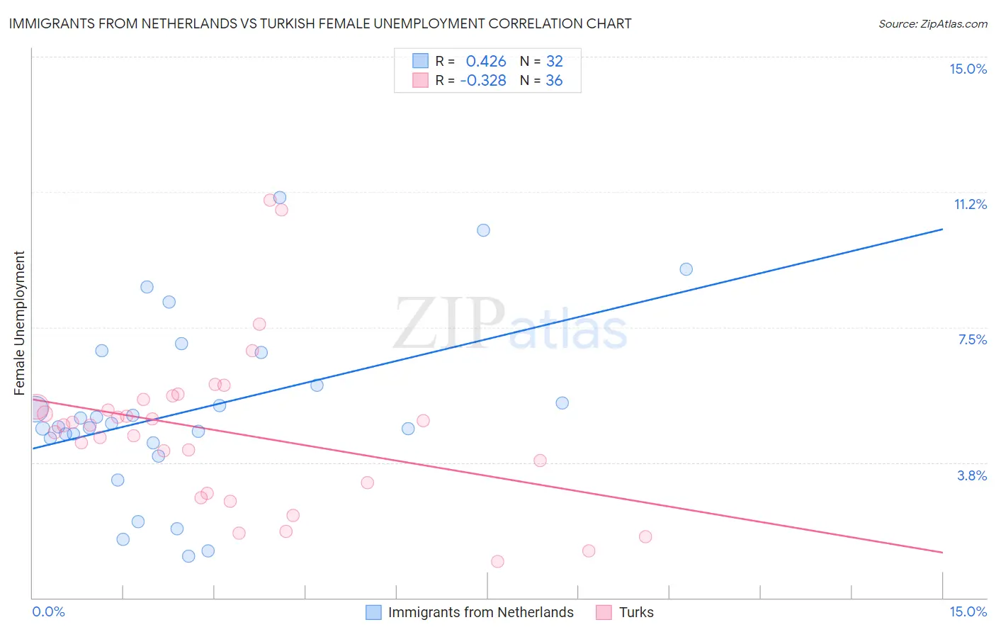Immigrants from Netherlands vs Turkish Female Unemployment
