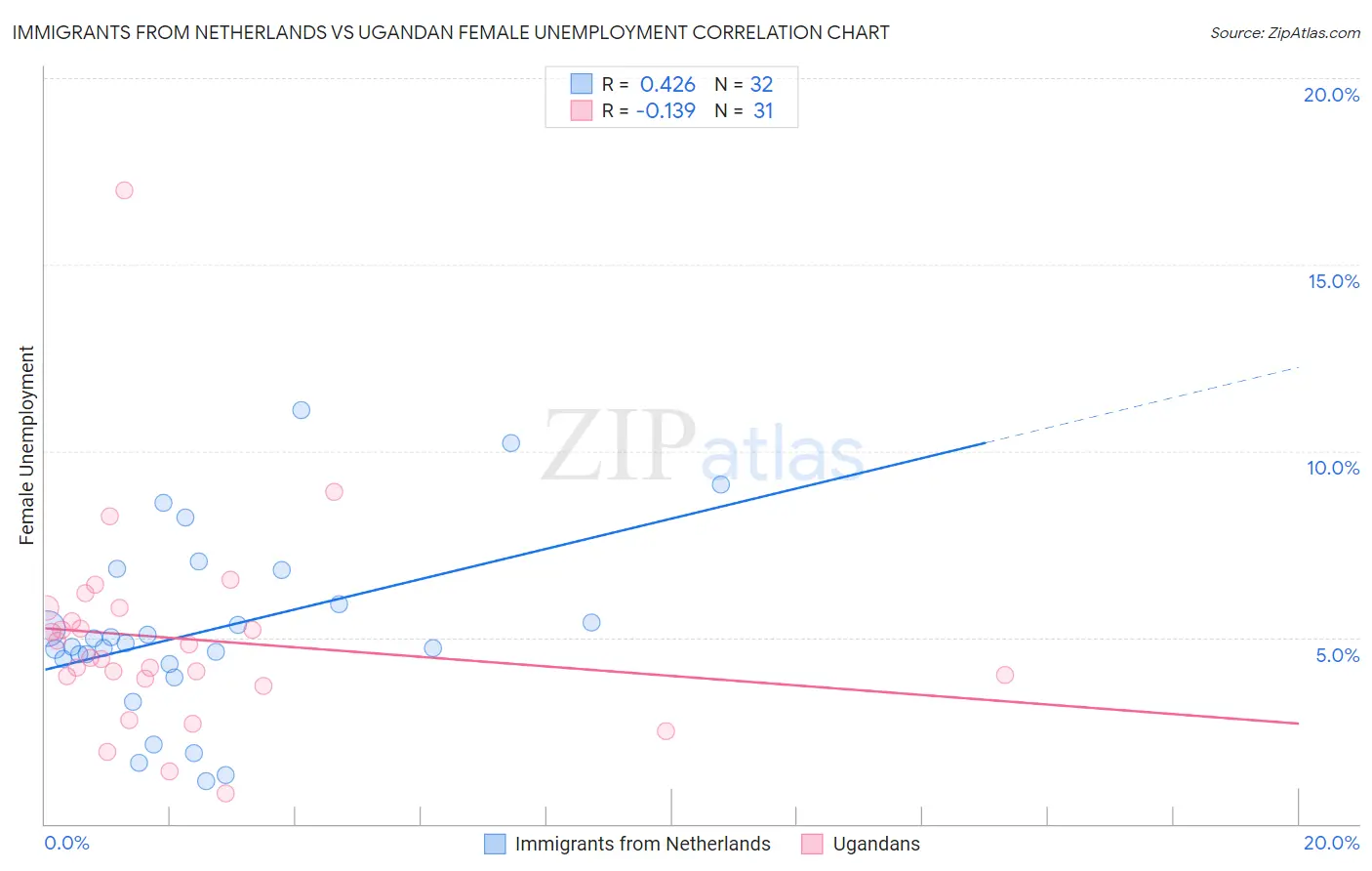 Immigrants from Netherlands vs Ugandan Female Unemployment