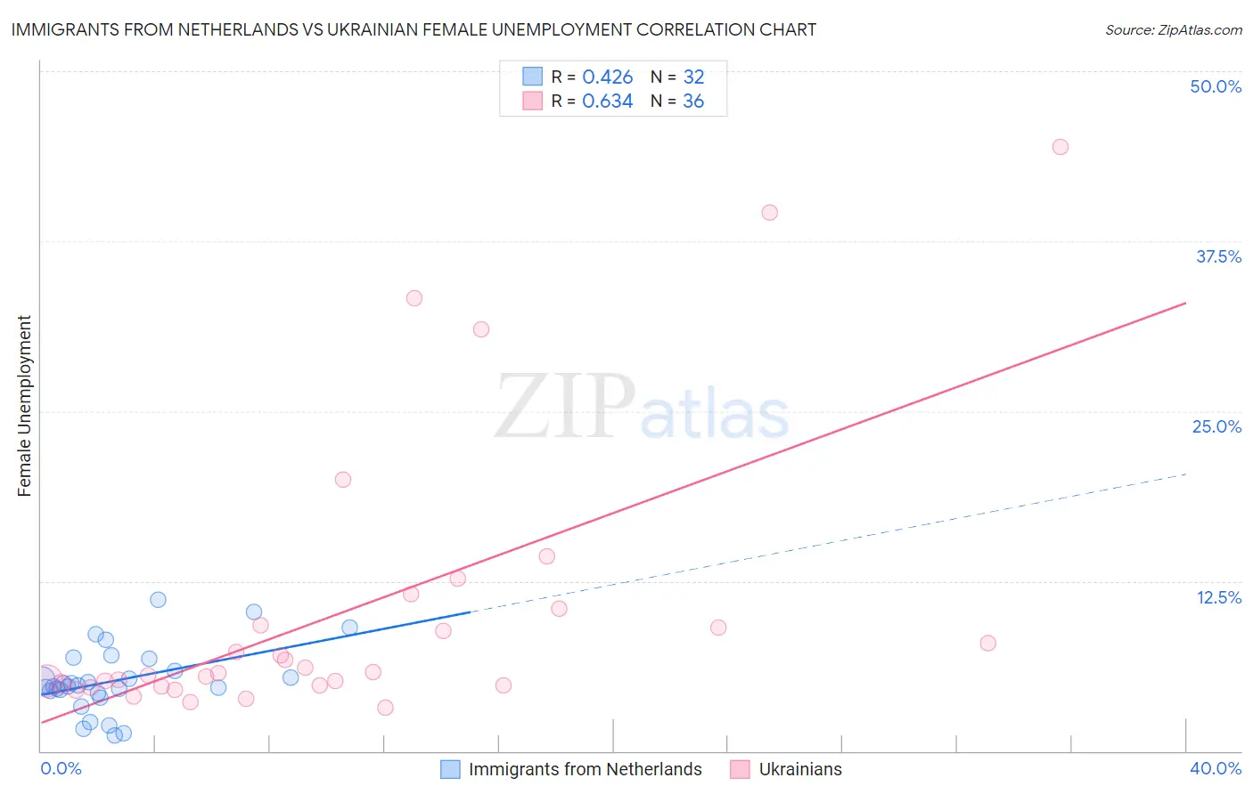 Immigrants from Netherlands vs Ukrainian Female Unemployment