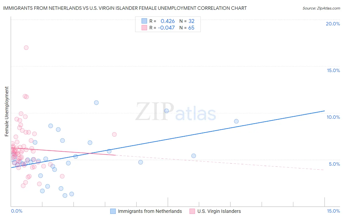 Immigrants from Netherlands vs U.S. Virgin Islander Female Unemployment