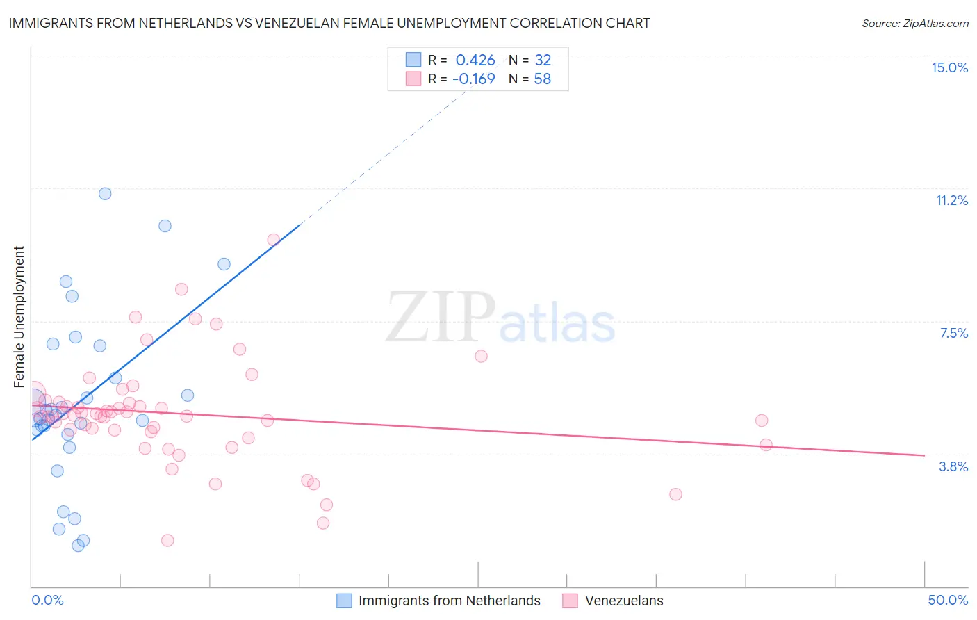 Immigrants from Netherlands vs Venezuelan Female Unemployment