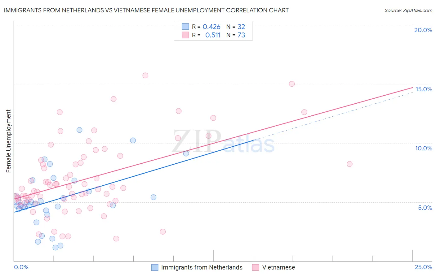 Immigrants from Netherlands vs Vietnamese Female Unemployment