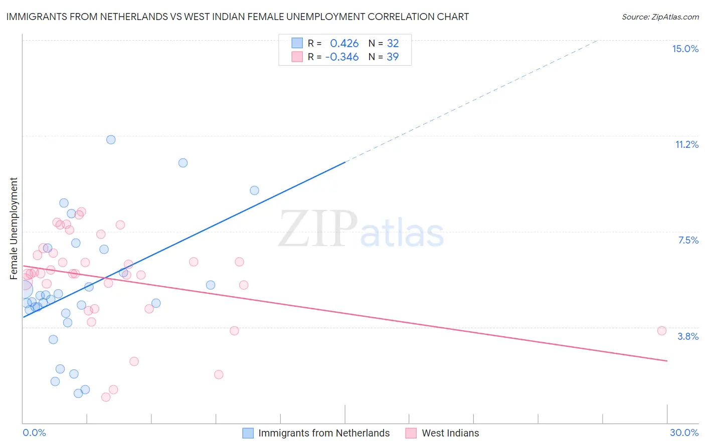 Immigrants from Netherlands vs West Indian Female Unemployment