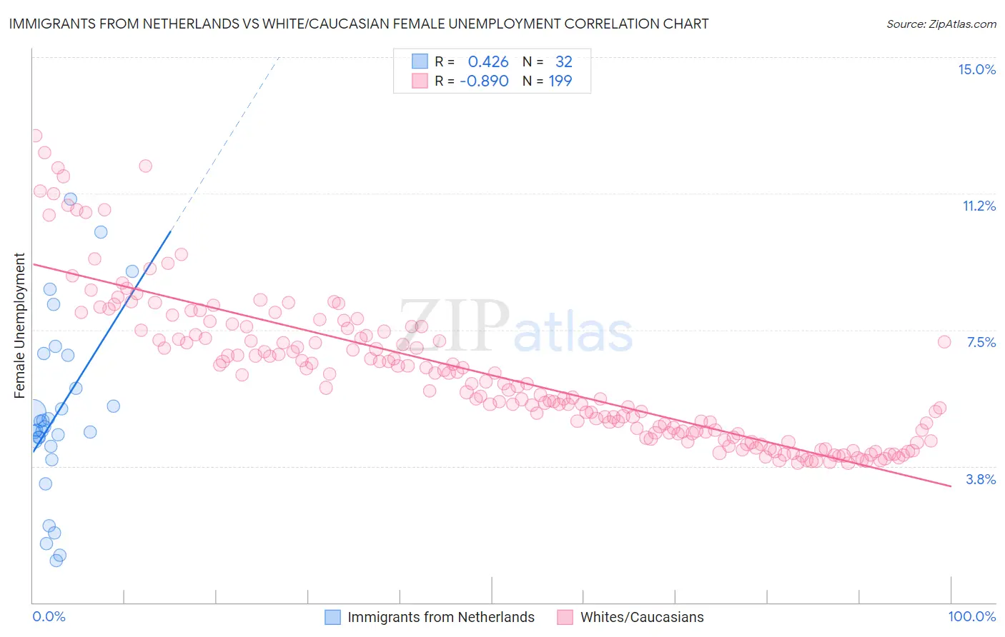 Immigrants from Netherlands vs White/Caucasian Female Unemployment