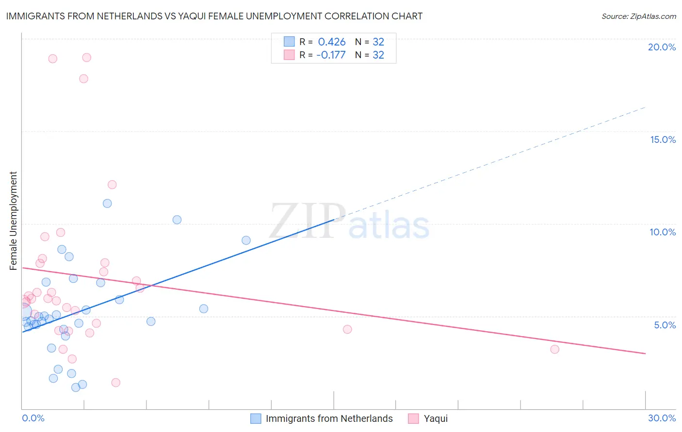 Immigrants from Netherlands vs Yaqui Female Unemployment