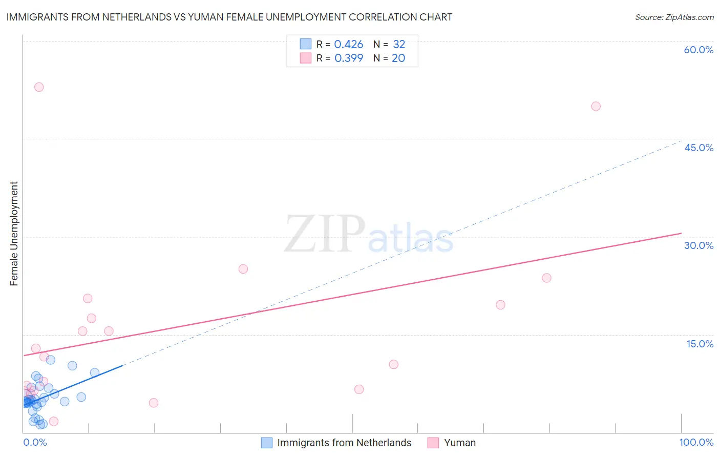 Immigrants from Netherlands vs Yuman Female Unemployment