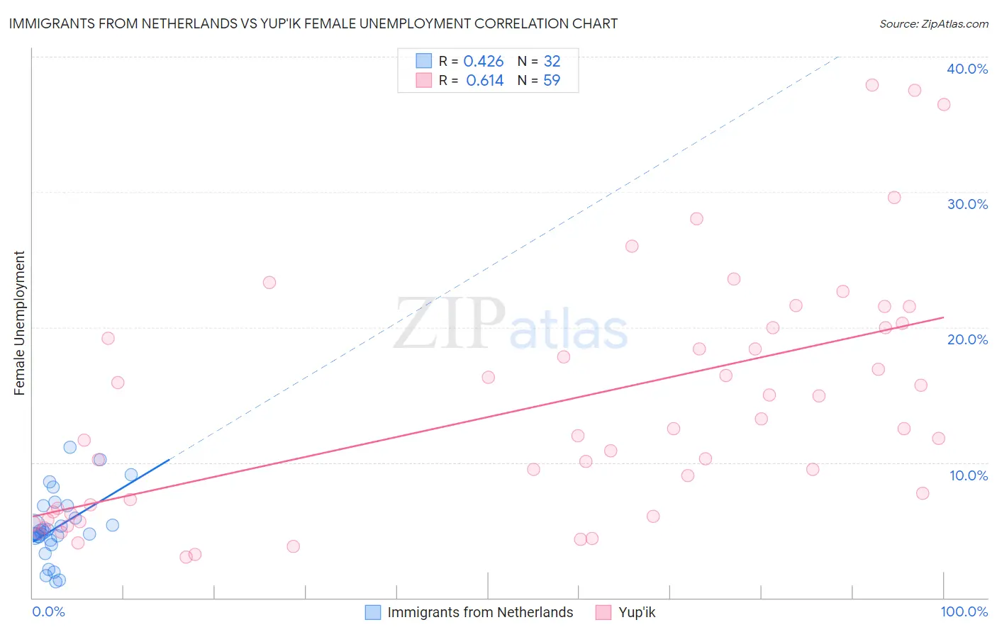 Immigrants from Netherlands vs Yup'ik Female Unemployment