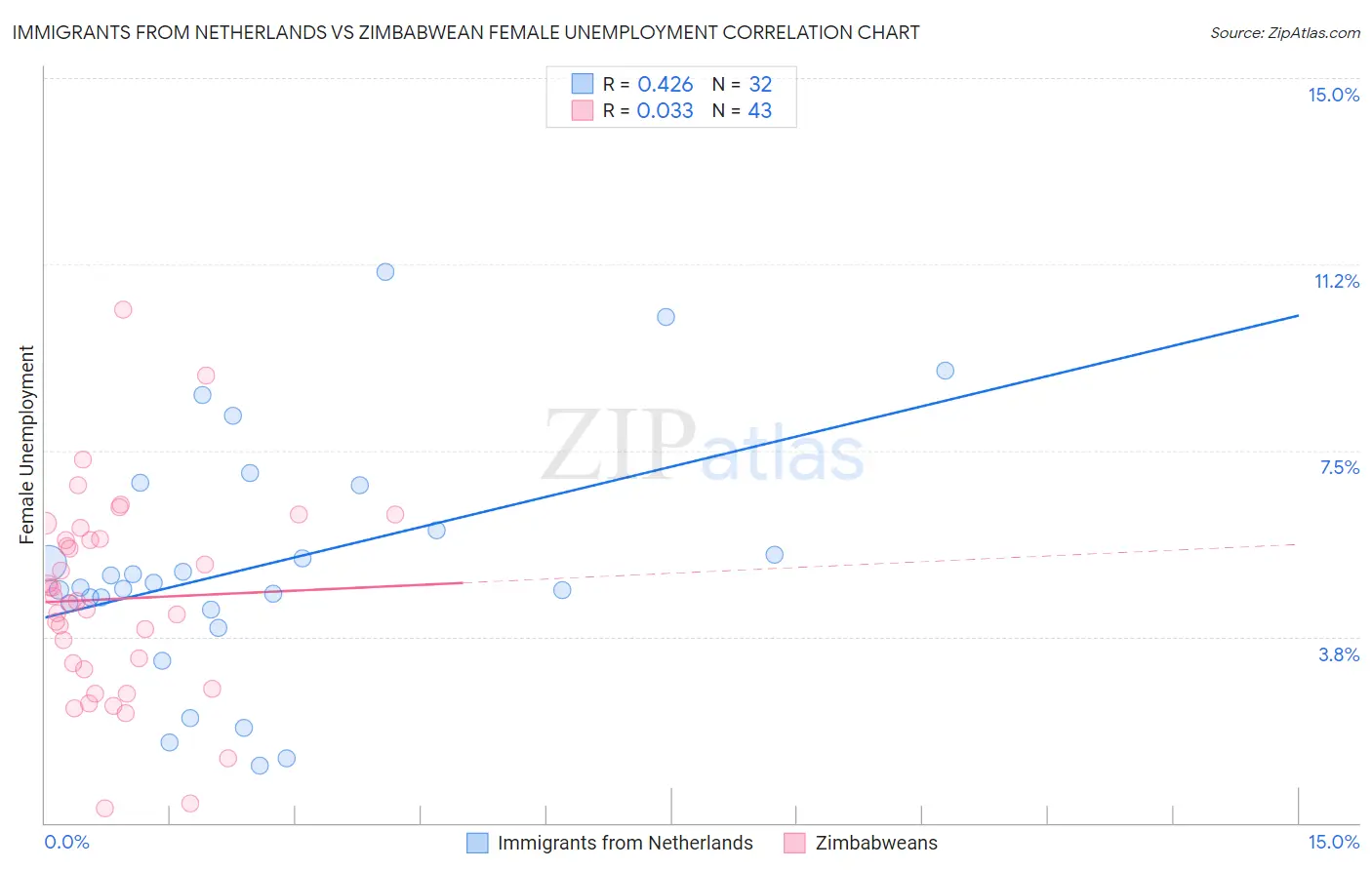 Immigrants from Netherlands vs Zimbabwean Female Unemployment