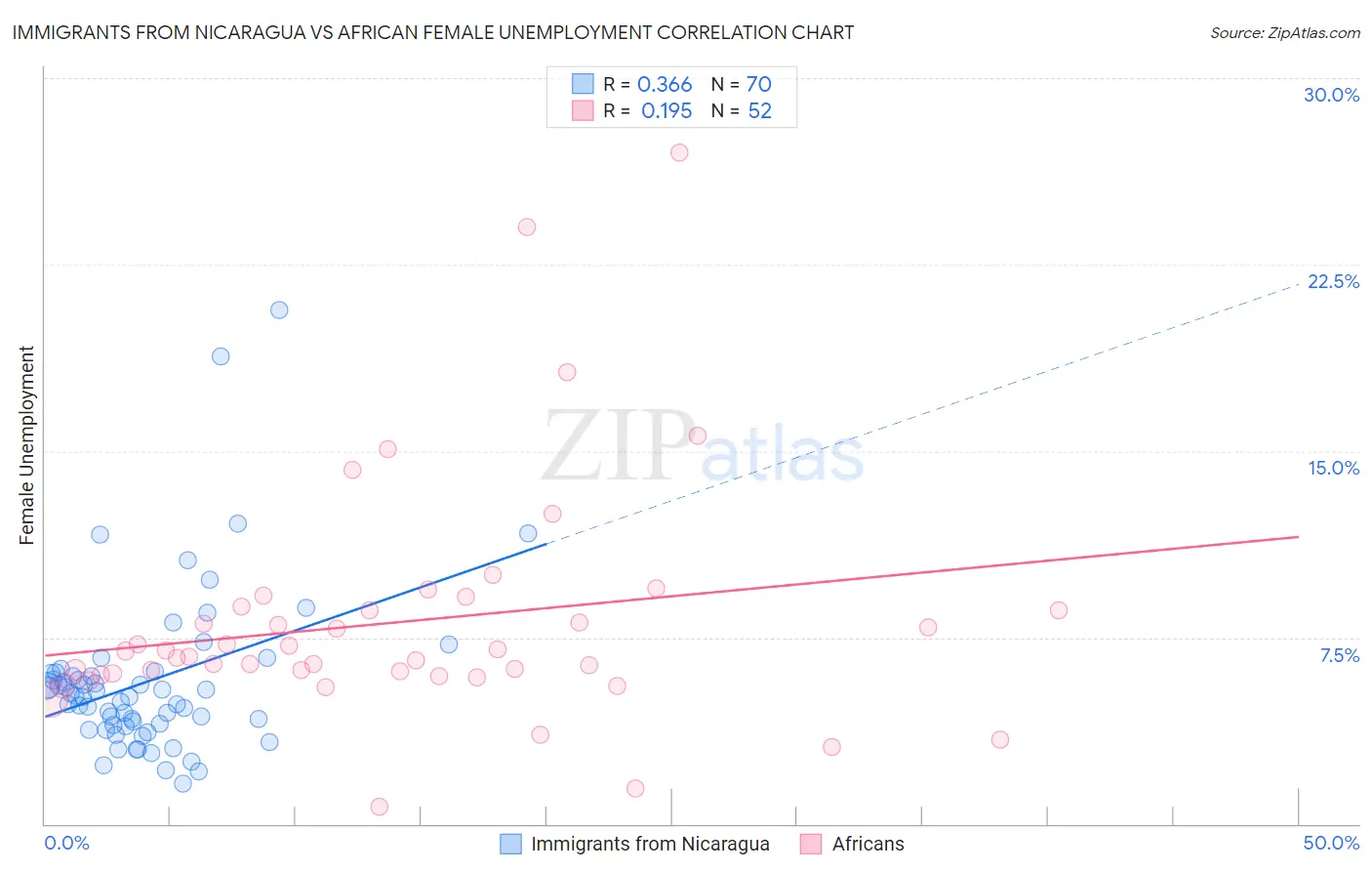 Immigrants from Nicaragua vs African Female Unemployment