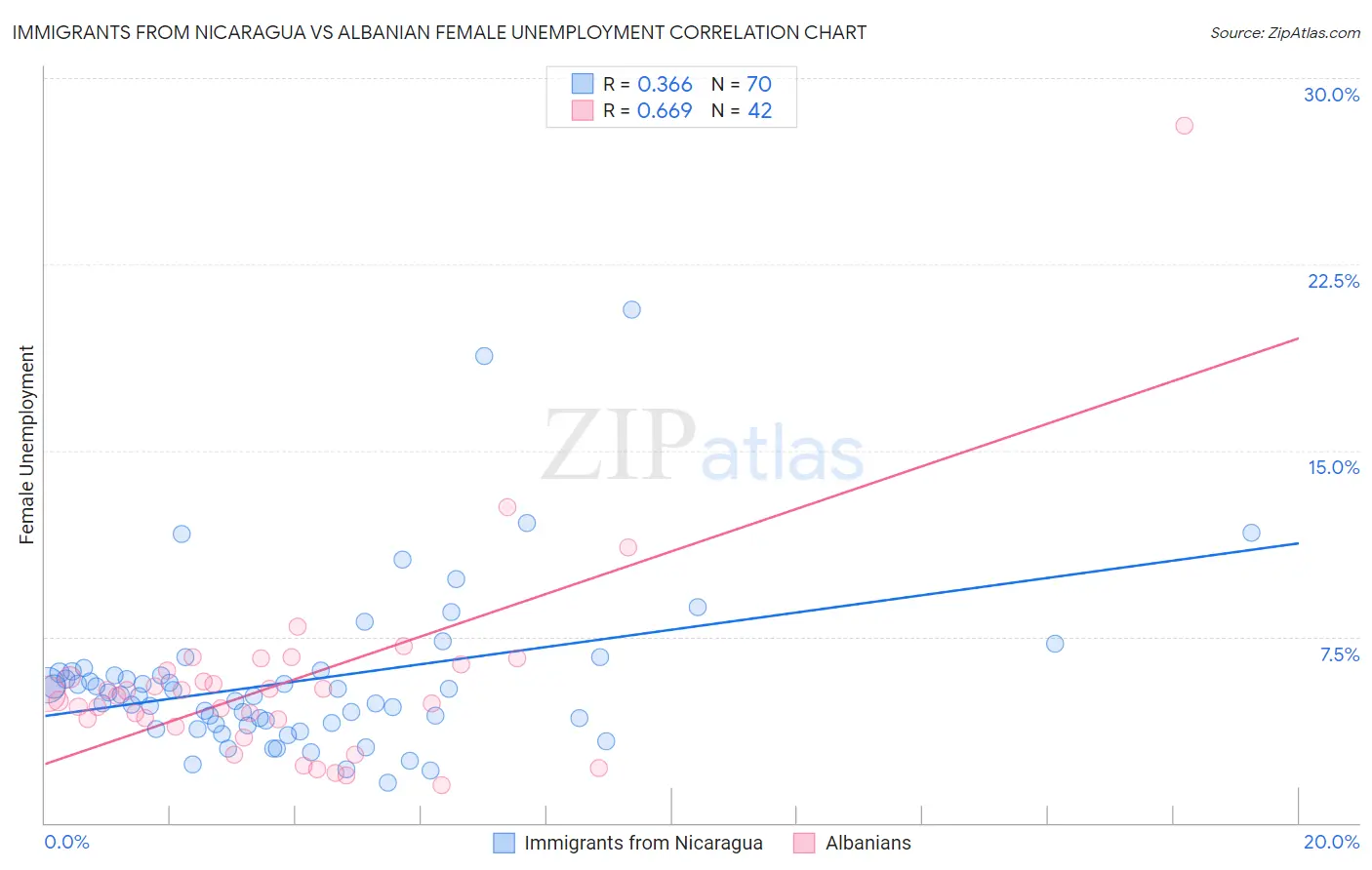 Immigrants from Nicaragua vs Albanian Female Unemployment