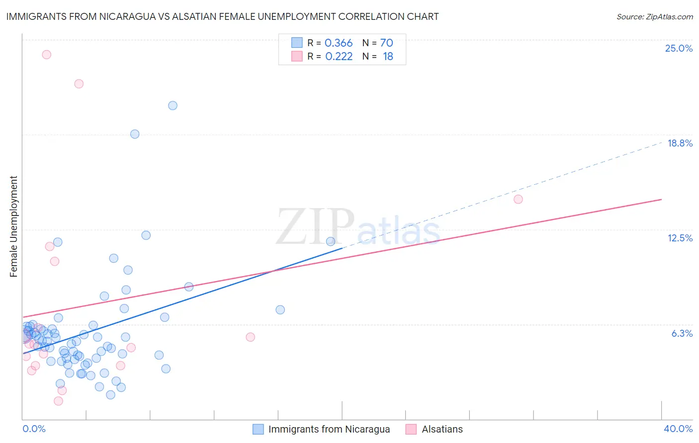 Immigrants from Nicaragua vs Alsatian Female Unemployment