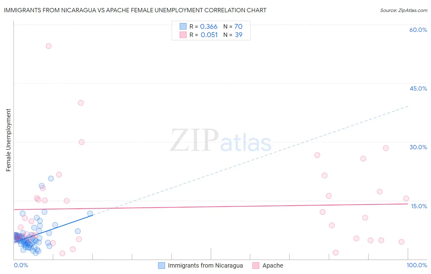 Immigrants from Nicaragua vs Apache Female Unemployment