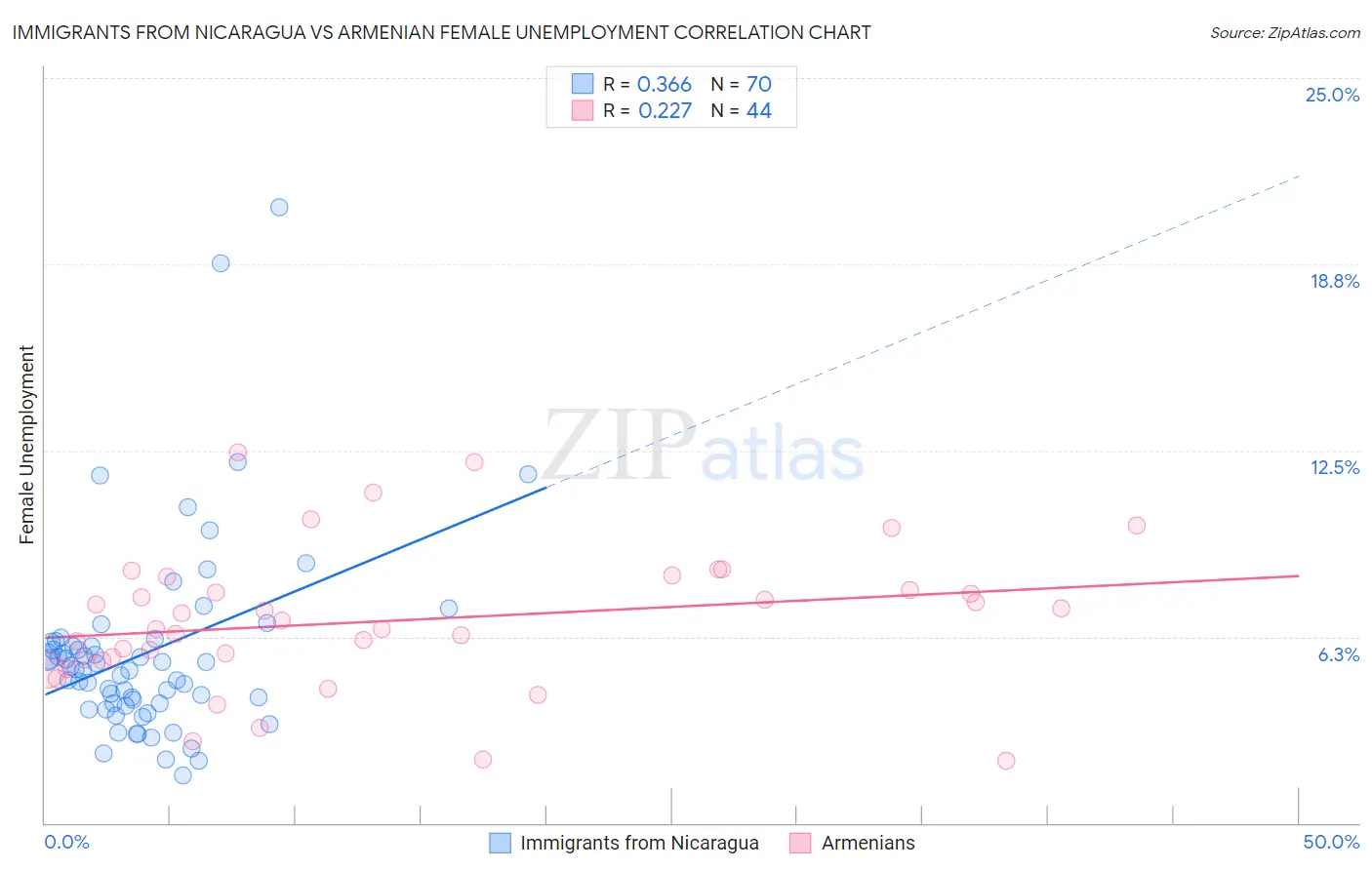 Immigrants from Nicaragua vs Armenian Female Unemployment