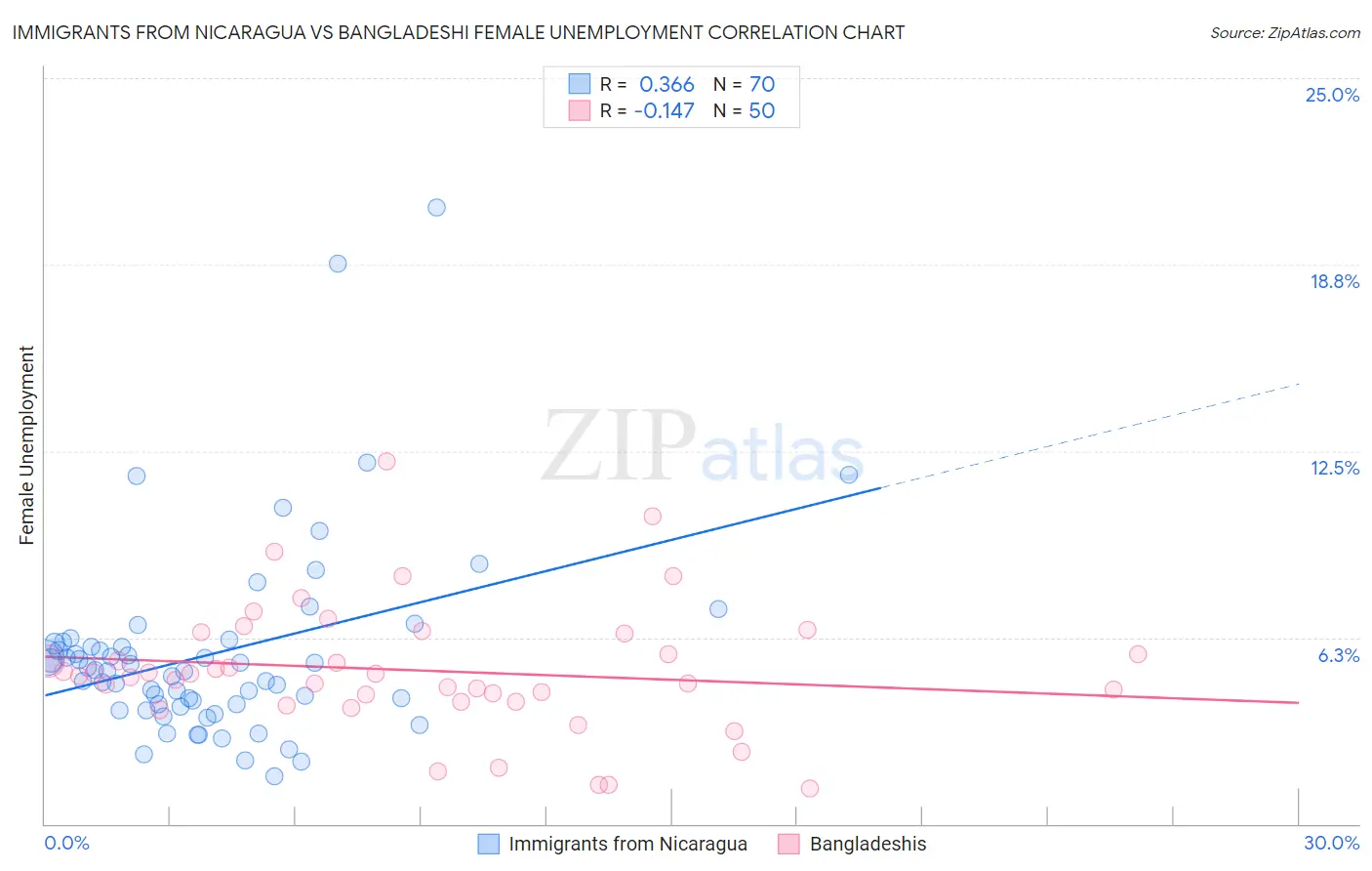 Immigrants from Nicaragua vs Bangladeshi Female Unemployment