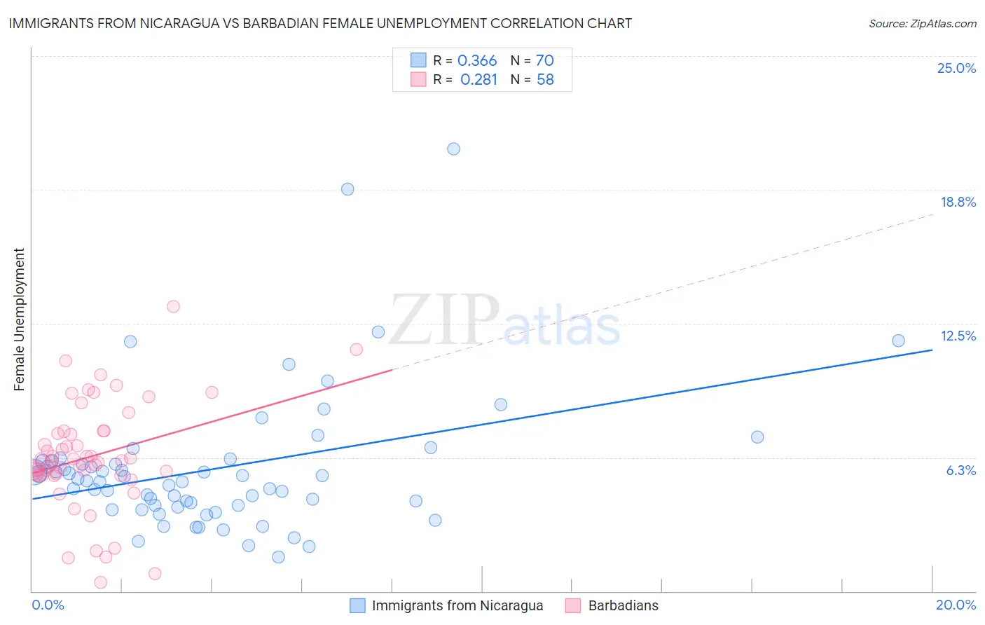 Immigrants from Nicaragua vs Barbadian Female Unemployment