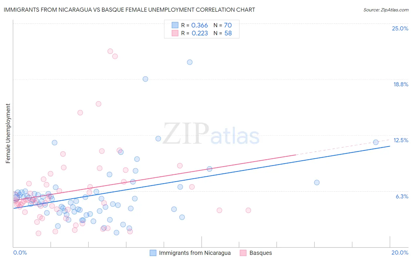 Immigrants from Nicaragua vs Basque Female Unemployment