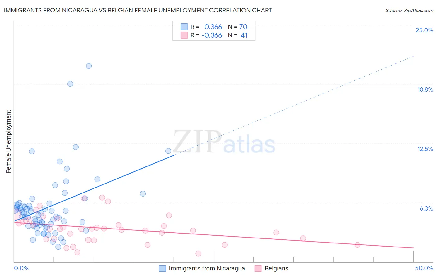 Immigrants from Nicaragua vs Belgian Female Unemployment