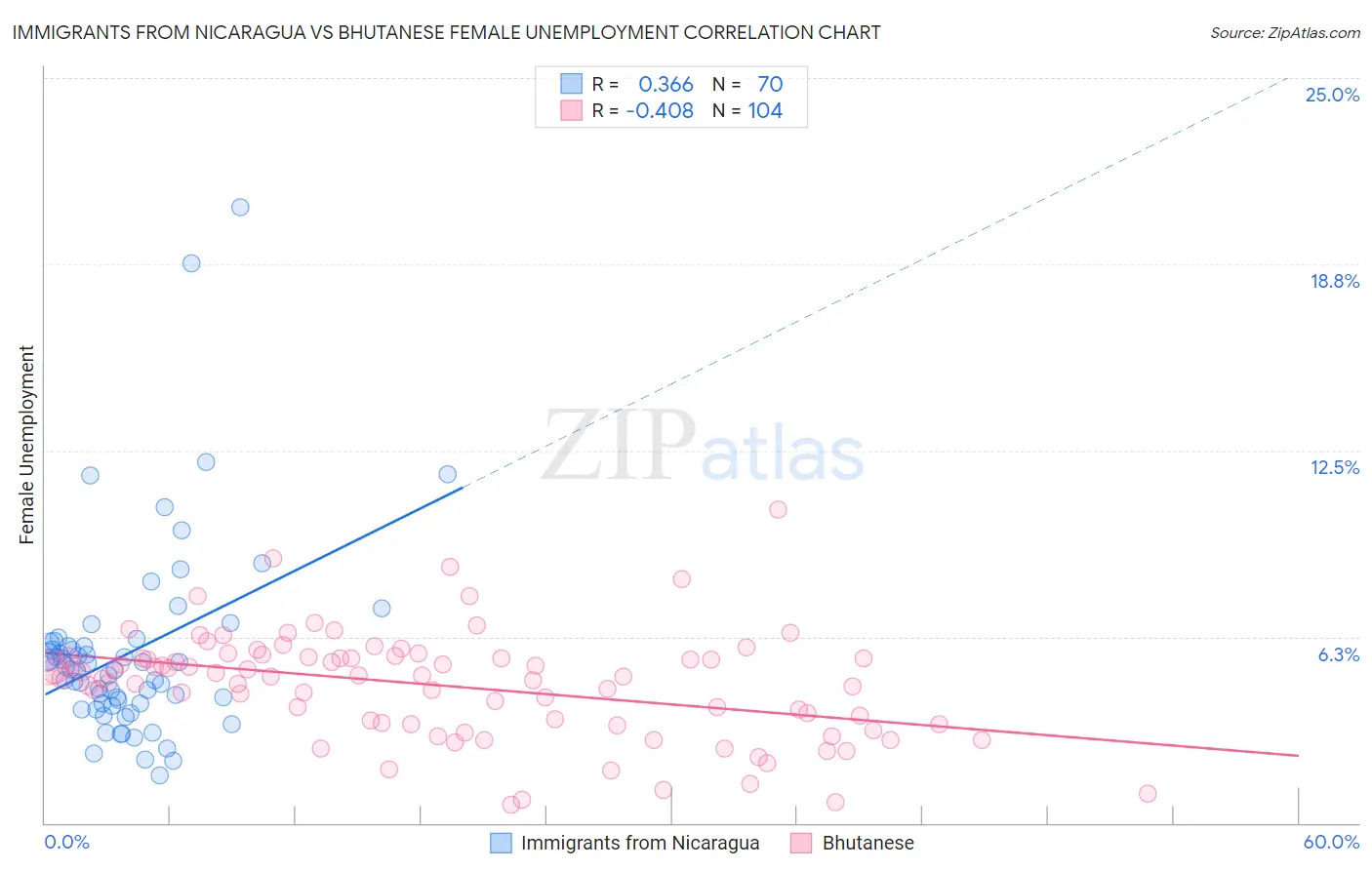 Immigrants from Nicaragua vs Bhutanese Female Unemployment