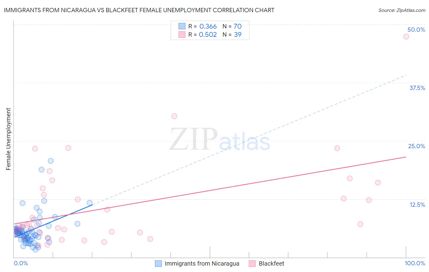 Immigrants from Nicaragua vs Blackfeet Female Unemployment