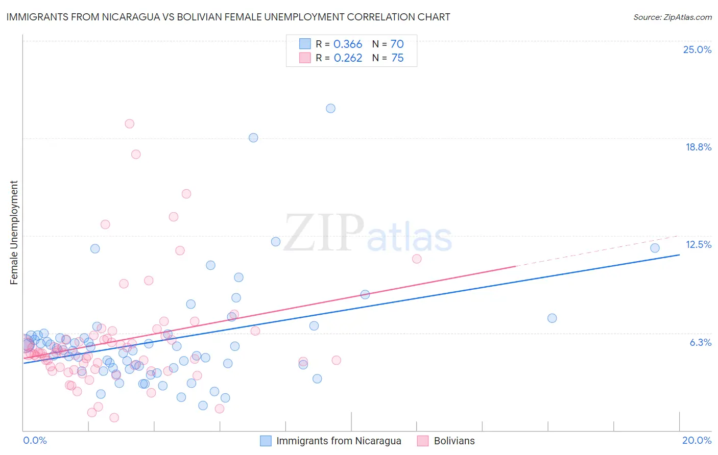 Immigrants from Nicaragua vs Bolivian Female Unemployment