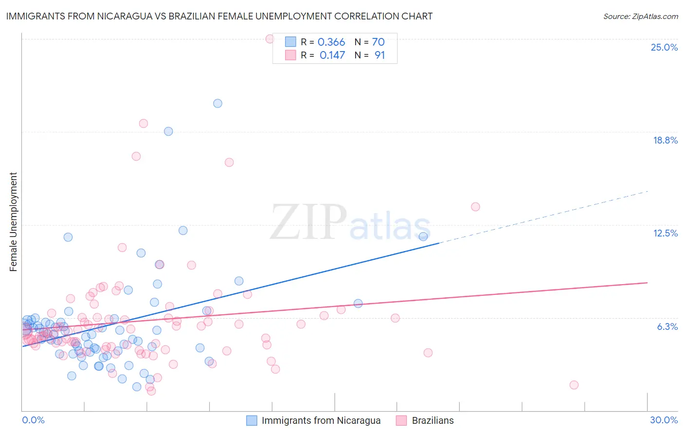 Immigrants from Nicaragua vs Brazilian Female Unemployment