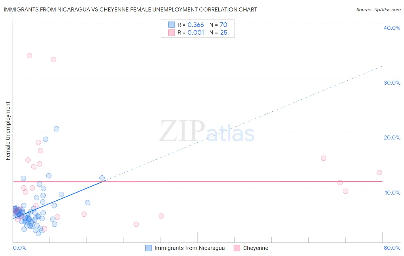 Immigrants from Nicaragua vs Cheyenne Female Unemployment