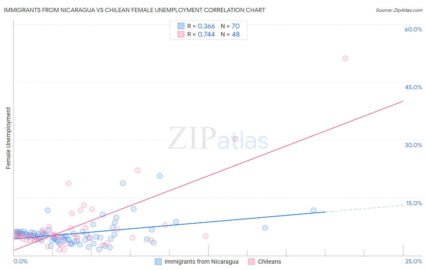 Immigrants from Nicaragua vs Chilean Female Unemployment