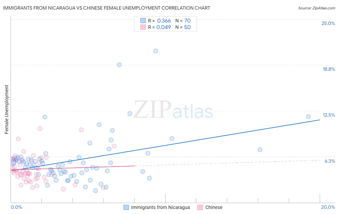 Immigrants from Nicaragua vs Chinese Female Unemployment