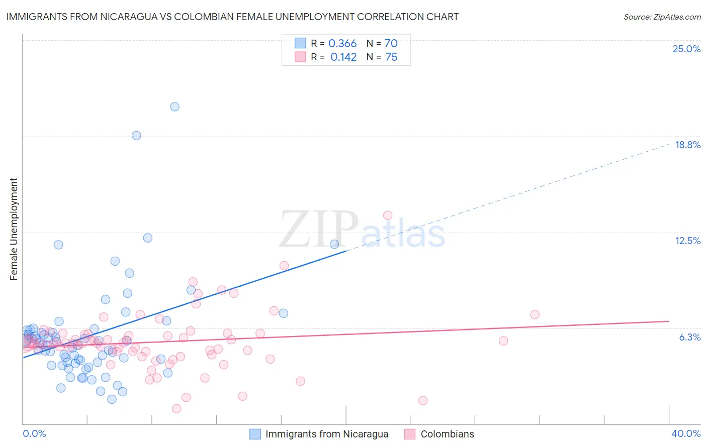 Immigrants from Nicaragua vs Colombian Female Unemployment