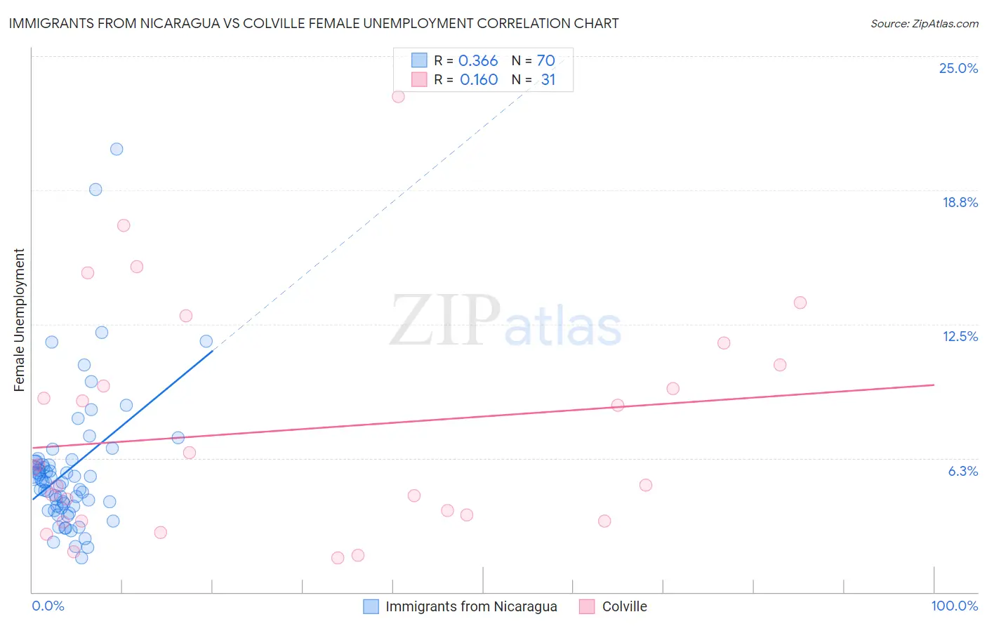 Immigrants from Nicaragua vs Colville Female Unemployment