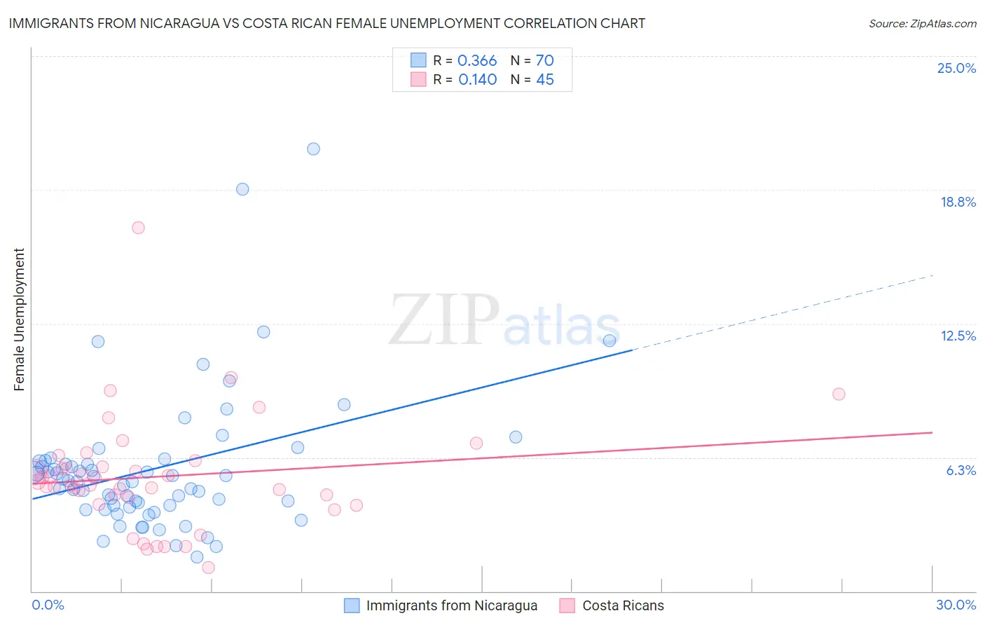 Immigrants from Nicaragua vs Costa Rican Female Unemployment