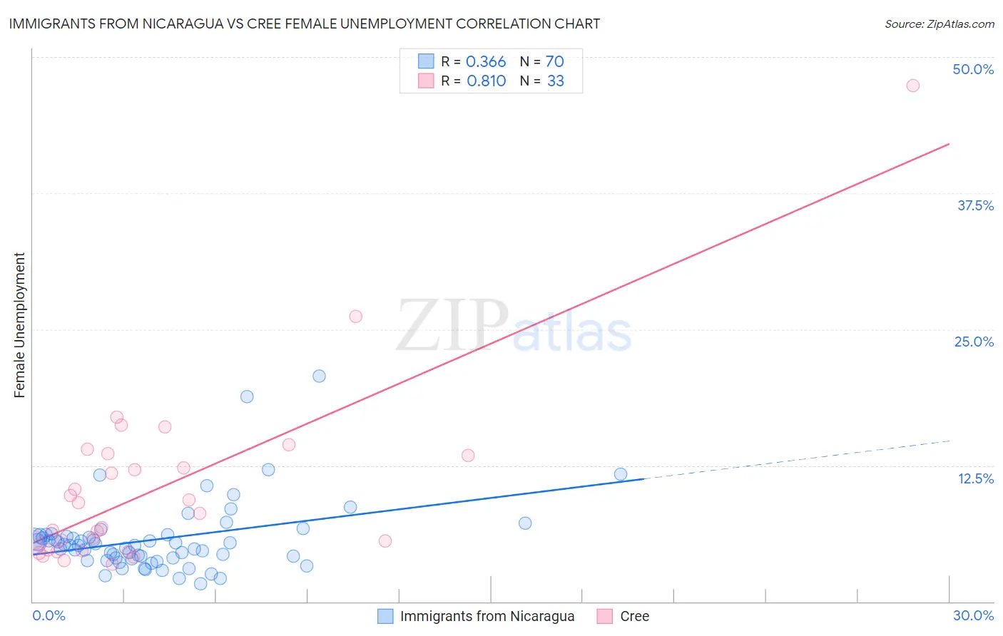 Immigrants from Nicaragua vs Cree Female Unemployment