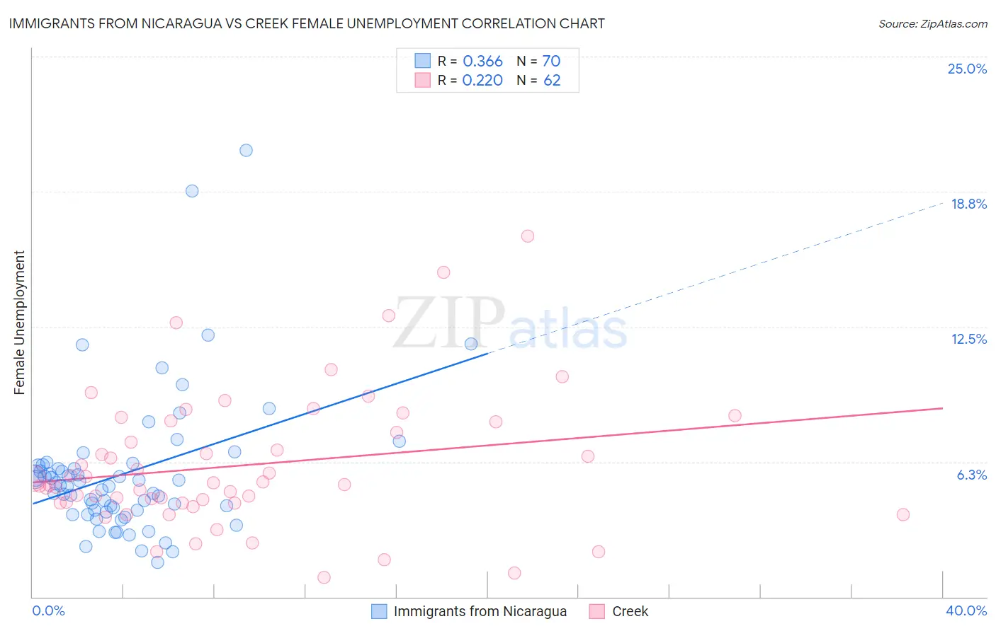 Immigrants from Nicaragua vs Creek Female Unemployment