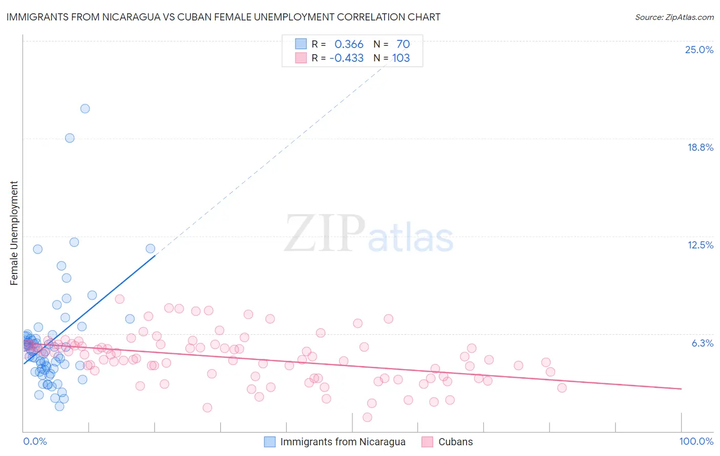 Immigrants from Nicaragua vs Cuban Female Unemployment