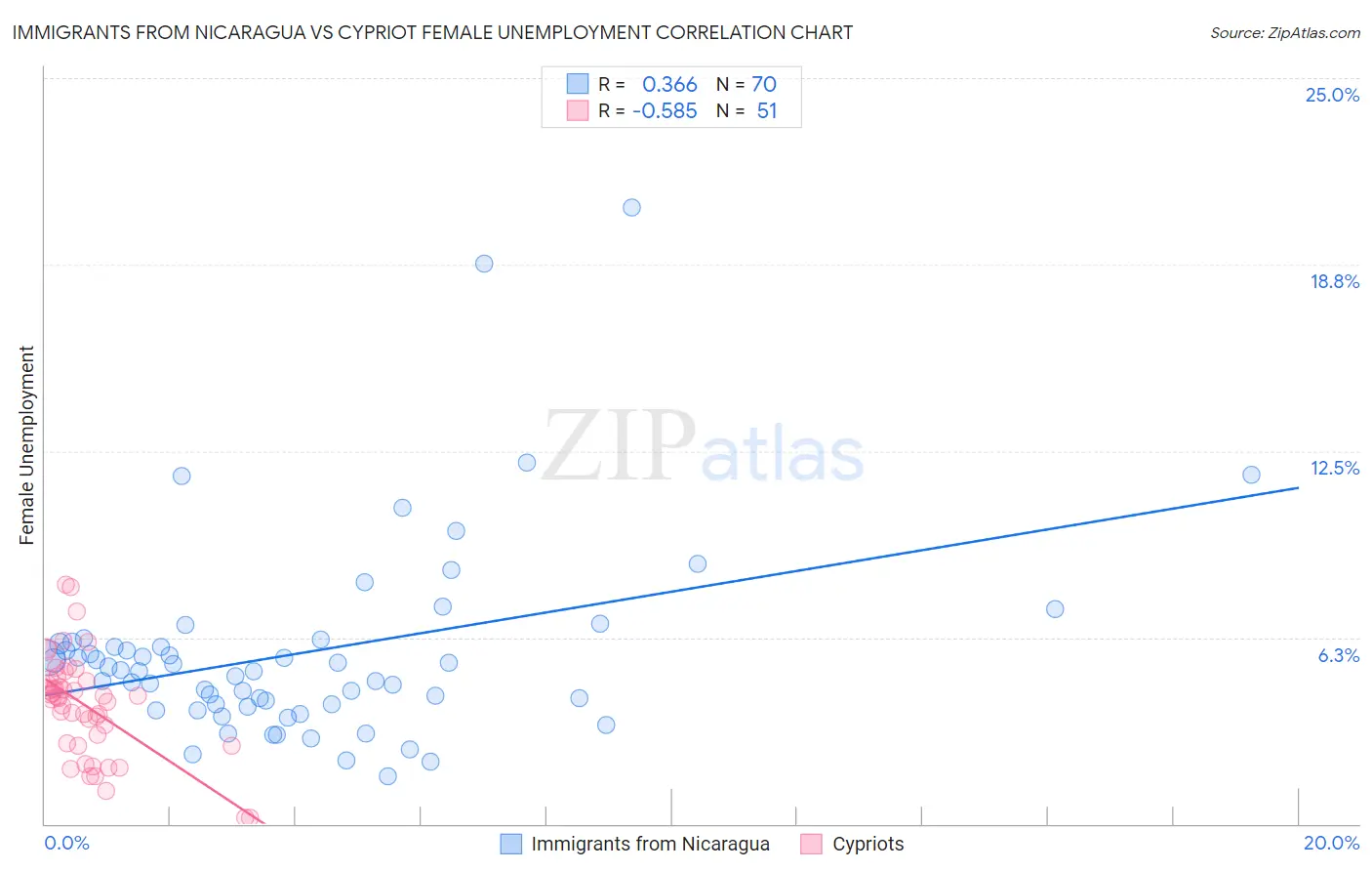 Immigrants from Nicaragua vs Cypriot Female Unemployment