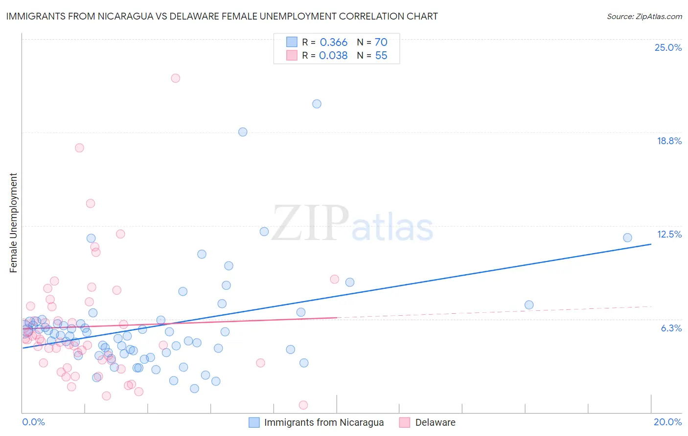 Immigrants from Nicaragua vs Delaware Female Unemployment