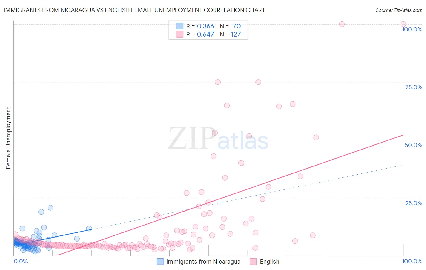 Immigrants from Nicaragua vs English Female Unemployment