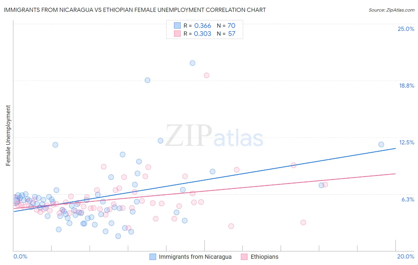 Immigrants from Nicaragua vs Ethiopian Female Unemployment